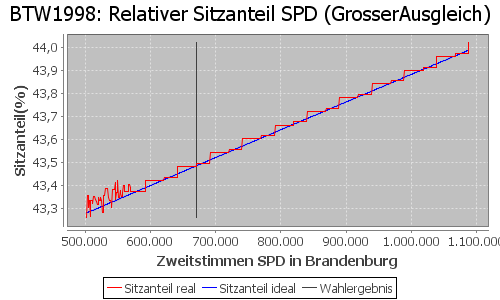 Simulierte Sitzverteilung - Wahl: BTW1998 Verfahren: GrosserAusgleich