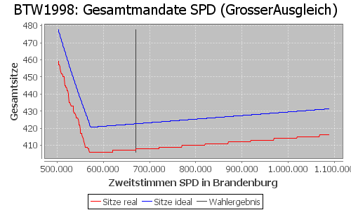 Simulierte Sitzverteilung - Wahl: BTW1998 Verfahren: GrosserAusgleich