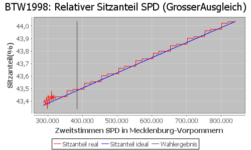 Simulierte Sitzverteilung - Wahl: BTW1998 Verfahren: GrosserAusgleich