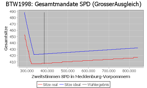 Simulierte Sitzverteilung - Wahl: BTW1998 Verfahren: GrosserAusgleich