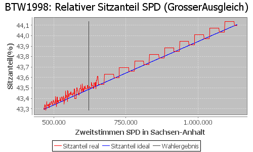 Simulierte Sitzverteilung - Wahl: BTW1998 Verfahren: GrosserAusgleich