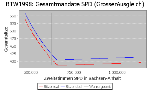 Simulierte Sitzverteilung - Wahl: BTW1998 Verfahren: GrosserAusgleich