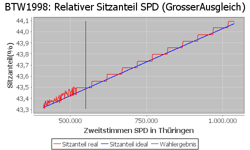 Simulierte Sitzverteilung - Wahl: BTW1998 Verfahren: GrosserAusgleich