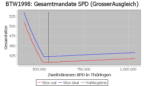 Simulierte Sitzverteilung - Wahl: BTW1998 Verfahren: GrosserAusgleich