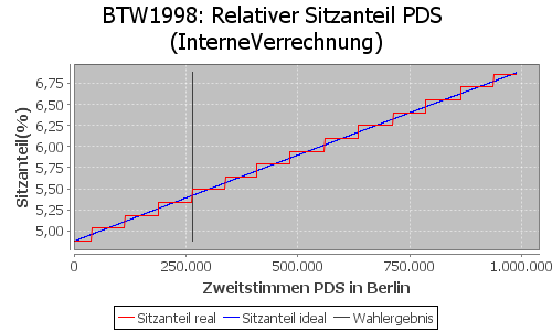 Simulierte Sitzverteilung - Wahl: BTW1998 Verfahren: InterneVerrechnung