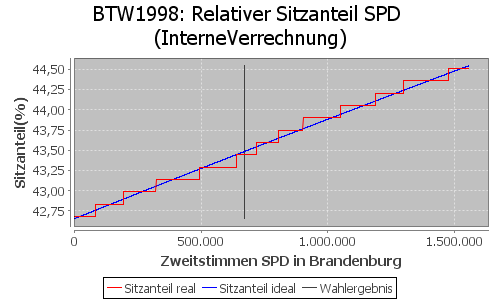 Simulierte Sitzverteilung - Wahl: BTW1998 Verfahren: InterneVerrechnung