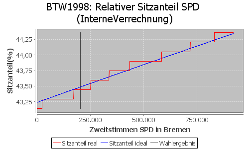 Simulierte Sitzverteilung - Wahl: BTW1998 Verfahren: InterneVerrechnung