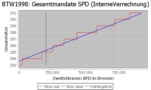 Simulierte Sitzverteilung - Wahl: BTW1998 Verfahren: InterneVerrechnung