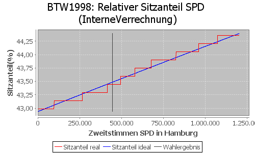 Simulierte Sitzverteilung - Wahl: BTW1998 Verfahren: InterneVerrechnung