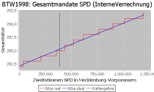 Simulierte Sitzverteilung - Wahl: BTW1998 Verfahren: InterneVerrechnung