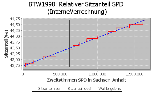 Simulierte Sitzverteilung - Wahl: BTW1998 Verfahren: InterneVerrechnung