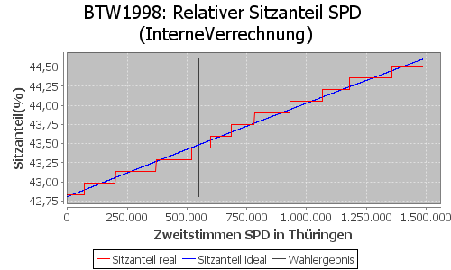 Simulierte Sitzverteilung - Wahl: BTW1998 Verfahren: InterneVerrechnung