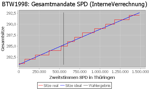 Simulierte Sitzverteilung - Wahl: BTW1998 Verfahren: InterneVerrechnung