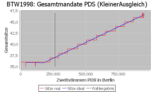 Simulierte Sitzverteilung - Wahl: BTW1998 Verfahren: KleinerAusgleich