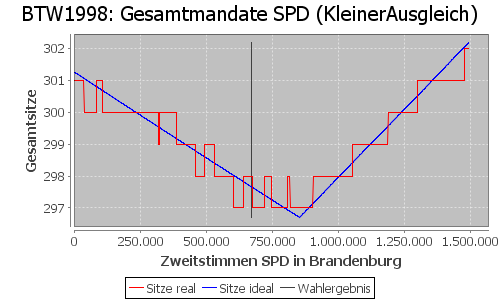 Simulierte Sitzverteilung - Wahl: BTW1998 Verfahren: KleinerAusgleich