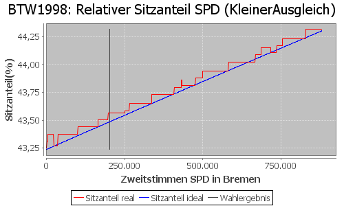 Simulierte Sitzverteilung - Wahl: BTW1998 Verfahren: KleinerAusgleich