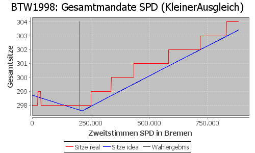 Simulierte Sitzverteilung - Wahl: BTW1998 Verfahren: KleinerAusgleich