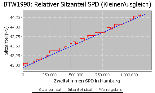 Simulierte Sitzverteilung - Wahl: BTW1998 Verfahren: KleinerAusgleich