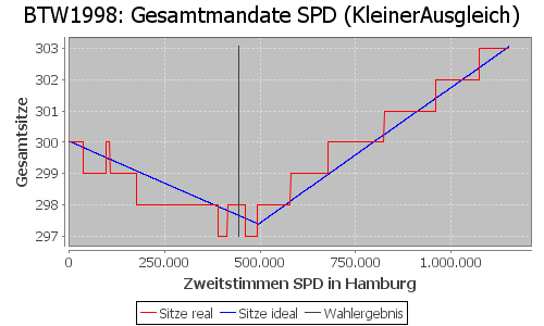 Simulierte Sitzverteilung - Wahl: BTW1998 Verfahren: KleinerAusgleich