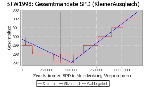 Simulierte Sitzverteilung - Wahl: BTW1998 Verfahren: KleinerAusgleich