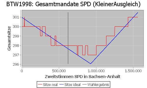 Simulierte Sitzverteilung - Wahl: BTW1998 Verfahren: KleinerAusgleich