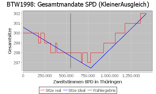 Simulierte Sitzverteilung - Wahl: BTW1998 Verfahren: KleinerAusgleich