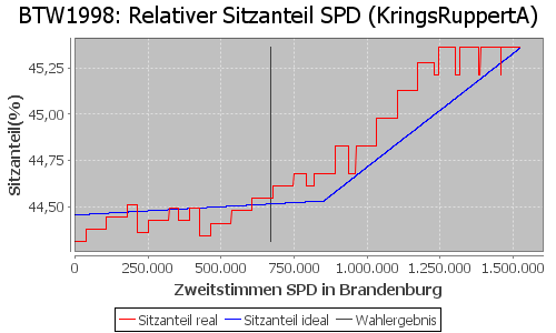 Simulierte Sitzverteilung - Wahl: BTW1998 Verfahren: KringsRuppertA