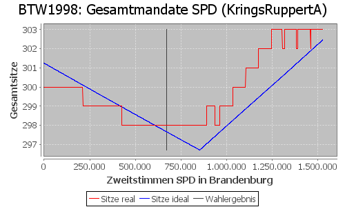 Simulierte Sitzverteilung - Wahl: BTW1998 Verfahren: KringsRuppertA