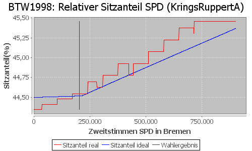 Simulierte Sitzverteilung - Wahl: BTW1998 Verfahren: KringsRuppertA