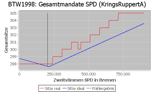 Simulierte Sitzverteilung - Wahl: BTW1998 Verfahren: KringsRuppertA