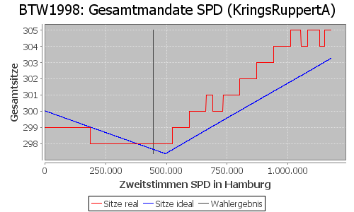 Simulierte Sitzverteilung - Wahl: BTW1998 Verfahren: KringsRuppertA