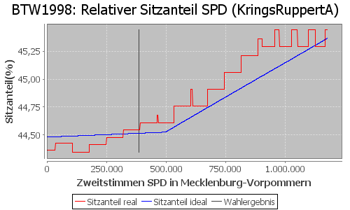 Simulierte Sitzverteilung - Wahl: BTW1998 Verfahren: KringsRuppertA