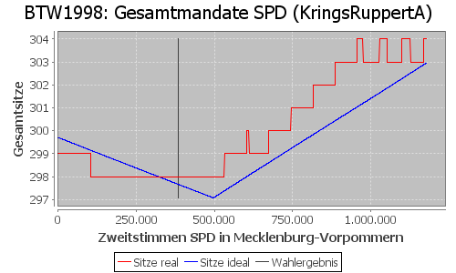 Simulierte Sitzverteilung - Wahl: BTW1998 Verfahren: KringsRuppertA