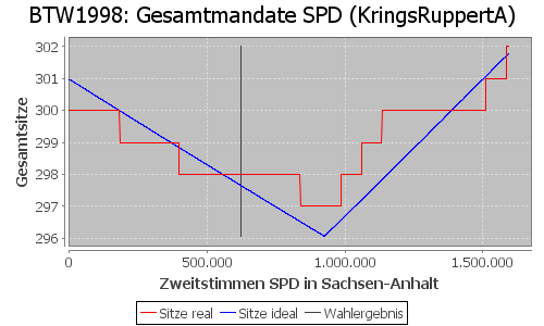 Simulierte Sitzverteilung - Wahl: BTW1998 Verfahren: KringsRuppertA