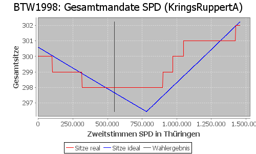 Simulierte Sitzverteilung - Wahl: BTW1998 Verfahren: KringsRuppertA