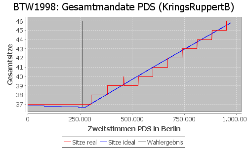 Simulierte Sitzverteilung - Wahl: BTW1998 Verfahren: KringsRuppertB