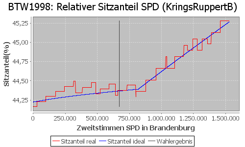 Simulierte Sitzverteilung - Wahl: BTW1998 Verfahren: KringsRuppertB