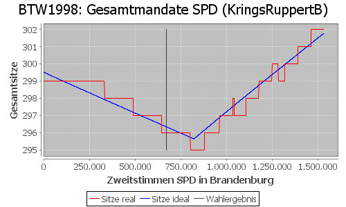 Simulierte Sitzverteilung - Wahl: BTW1998 Verfahren: KringsRuppertB