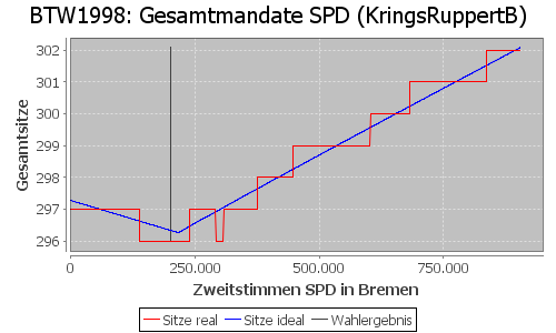 Simulierte Sitzverteilung - Wahl: BTW1998 Verfahren: KringsRuppertB