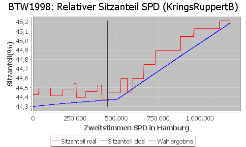 Simulierte Sitzverteilung - Wahl: BTW1998 Verfahren: KringsRuppertB