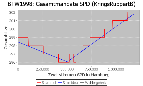 Simulierte Sitzverteilung - Wahl: BTW1998 Verfahren: KringsRuppertB