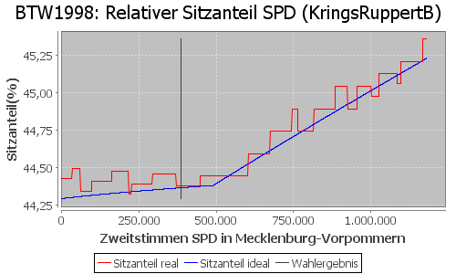 Simulierte Sitzverteilung - Wahl: BTW1998 Verfahren: KringsRuppertB