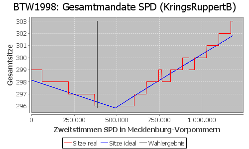 Simulierte Sitzverteilung - Wahl: BTW1998 Verfahren: KringsRuppertB