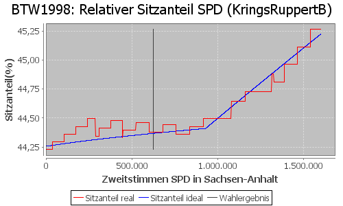 Simulierte Sitzverteilung - Wahl: BTW1998 Verfahren: KringsRuppertB