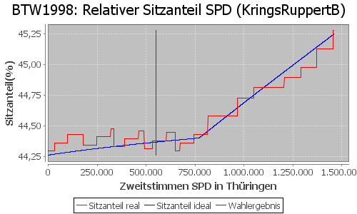 Simulierte Sitzverteilung - Wahl: BTW1998 Verfahren: KringsRuppertB