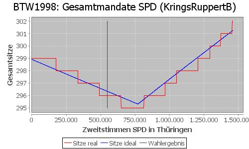 Simulierte Sitzverteilung - Wahl: BTW1998 Verfahren: KringsRuppertB