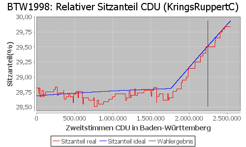 Simulierte Sitzverteilung - Wahl: BTW1998 Verfahren: KringsRuppertC