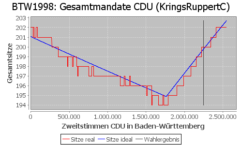 Simulierte Sitzverteilung - Wahl: BTW1998 Verfahren: KringsRuppertC