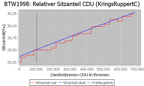 Simulierte Sitzverteilung - Wahl: BTW1998 Verfahren: KringsRuppertC