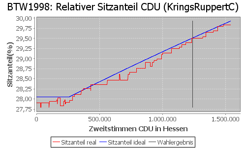 Simulierte Sitzverteilung - Wahl: BTW1998 Verfahren: KringsRuppertC